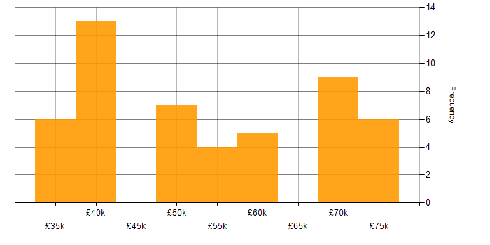 Salary histogram for Network Architecture in the North of England