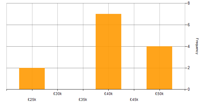 Salary histogram for Network Infrastructure Engineer in the North of England