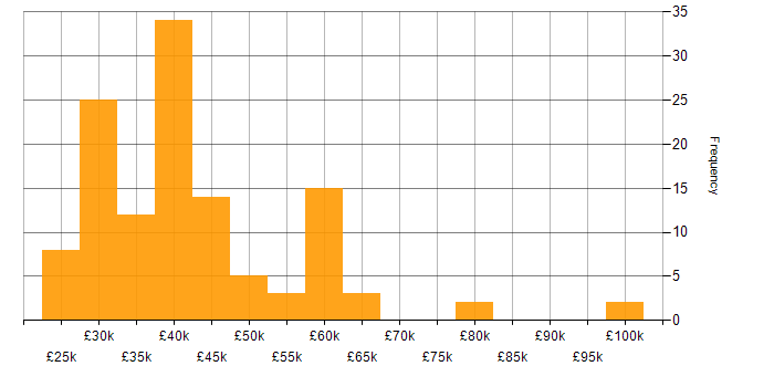 Salary histogram for NHS in the North of England