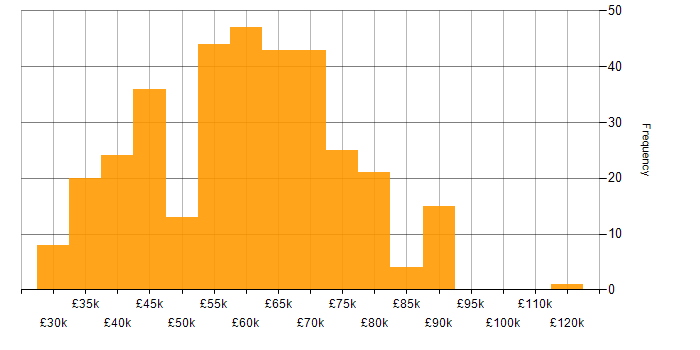 Salary histogram for Node.js in the North of England