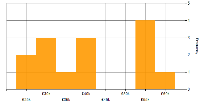 Salary histogram for Numerate Degree in the North of England
