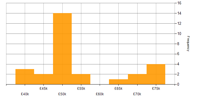 Salary histogram for OCI in the North of England