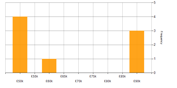 Salary histogram for Octopus Deploy in the North of England