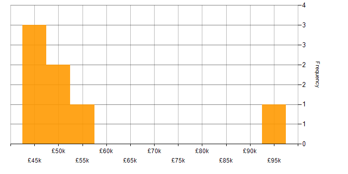 Salary histogram for OLTP in the North of England