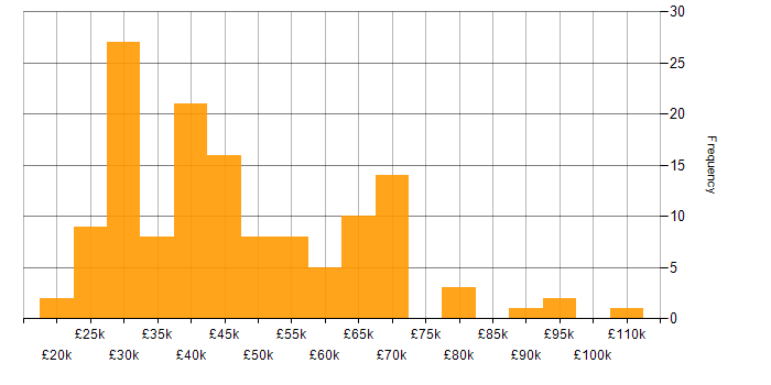 Salary histogram for Onboarding in the North of England