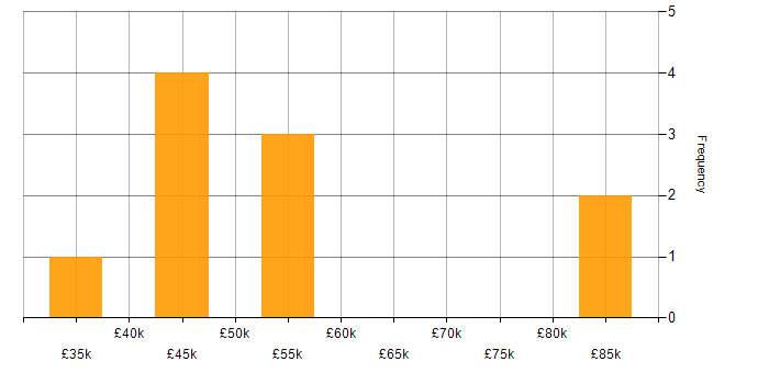 Salary histogram for OO PHP in the North of England