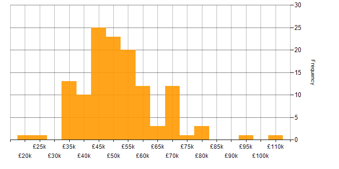 Salary histogram for OOP in the North of England