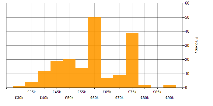 Salary histogram for Open Source in the North of England