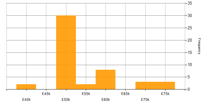 Salary histogram for Operational Technology in the North of England