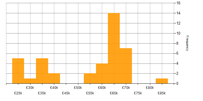 Salary histogram for Operations Engineer in the North of England