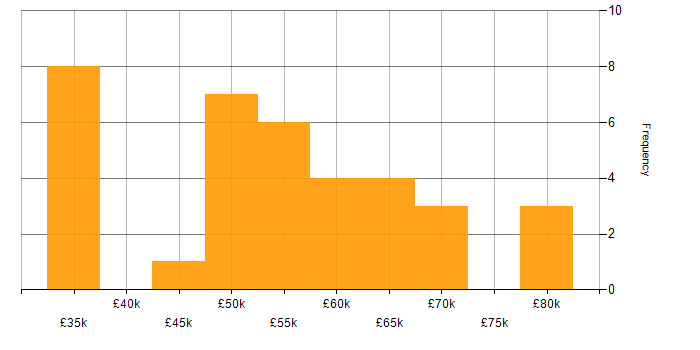 Salary histogram for Operations Manager in the North of England