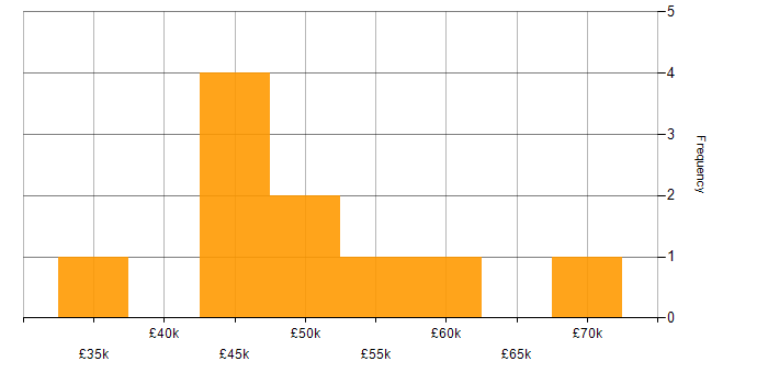 Salary histogram for Oracle Analyst in the North of England