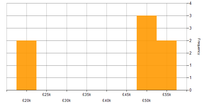 Salary histogram for Oracle ERP in the North of England