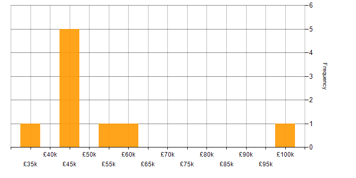 Salary histogram for Oracle Reports in the North of England