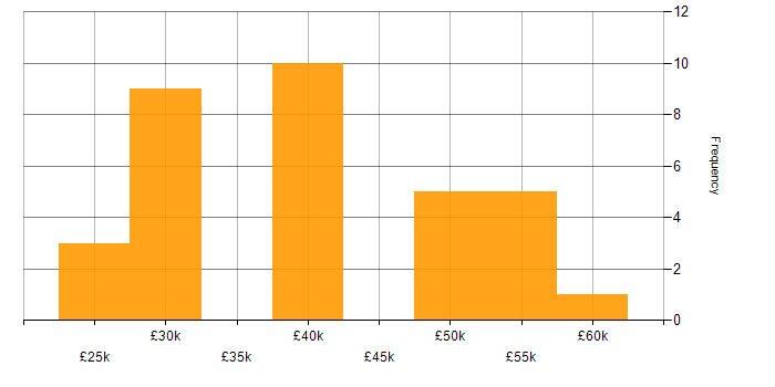 Salary histogram for Paid Search in the North of England