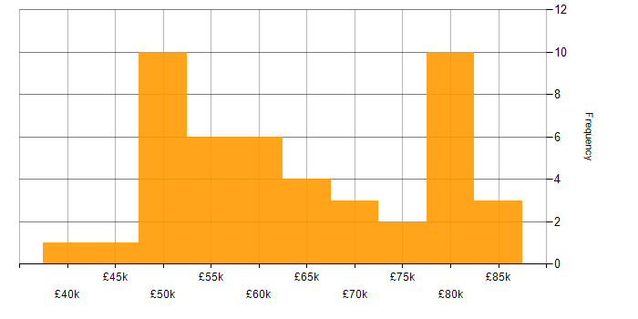 Salary histogram for Pair Programming in the North of England