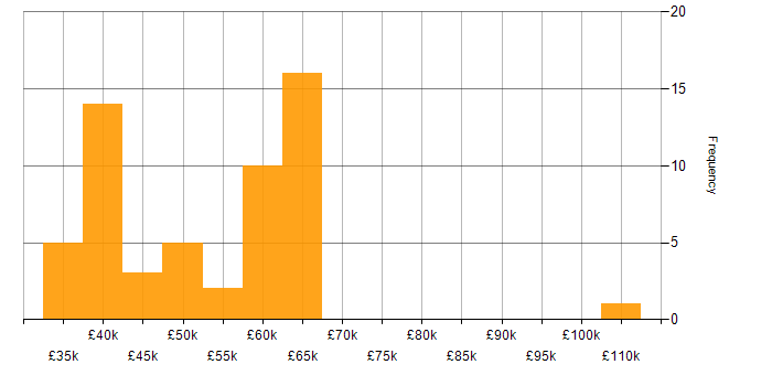 Salary histogram for Palo Alto in the North of England