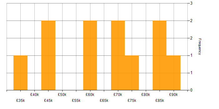 Salary histogram for Pandas in the North of England