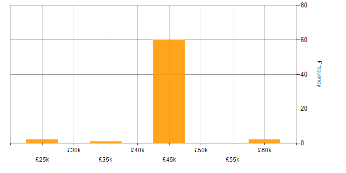 Salary histogram for Performance Analyst in the North of England
