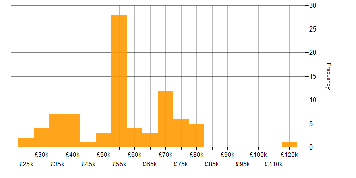 Salary histogram for Performance Management in the North of England