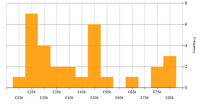 Salary histogram for Performance Metrics in the North of England