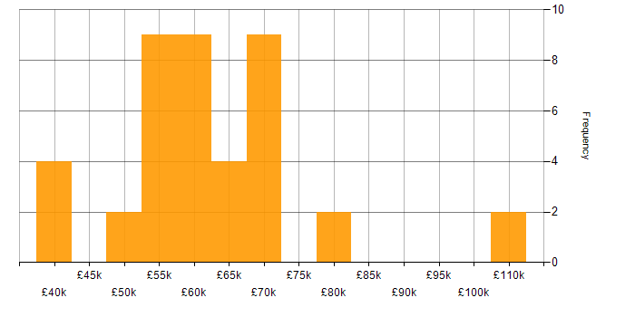 Salary histogram for Performance Optimisation in the North of England