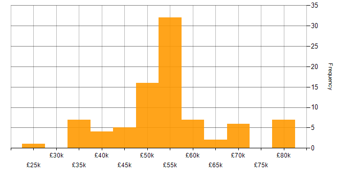 Salary histogram for Performance Tuning in the North of England