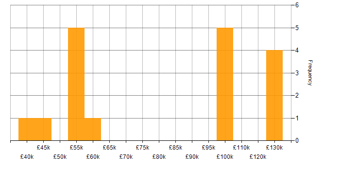 Salary histogram for Perl in the North of England