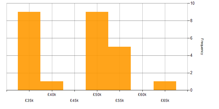 Salary histogram for PHPUnit in the North of England