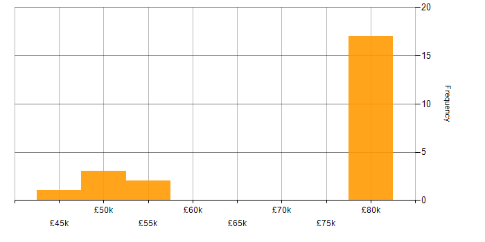 Salary histogram for Physical Data Model in the North of England