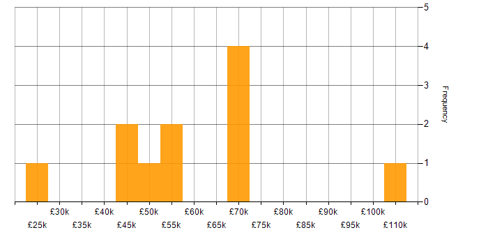 Salary histogram for Physics in the North of England