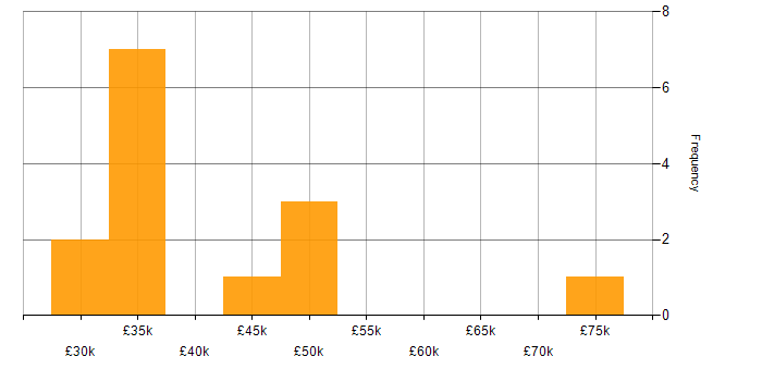 Salary histogram for Planning and Forecasting in the North of England