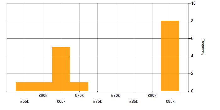 Salary histogram for Platform Manager in the North of England