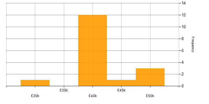 Salary histogram for PLC Software Engineer in the North of England