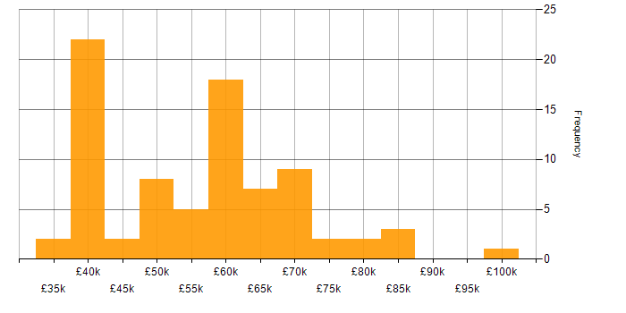 Salary histogram for PMI in the North of England