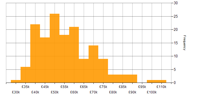 Salary histogram for PMI Certification in the North of England