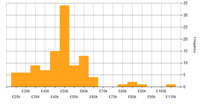 Salary histogram for PMO in the North of England