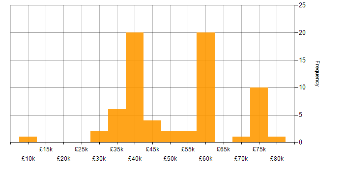 Salary histogram for Portfolio Management in the North of England