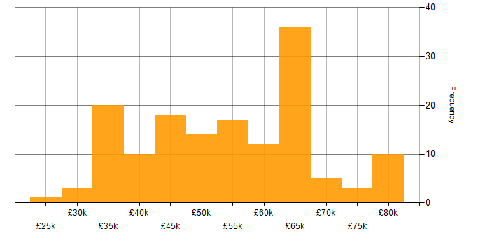 Salary histogram for PostgreSQL in the North of England