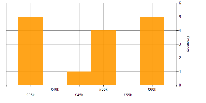 Salary histogram for Power Apps Developer in the North of England