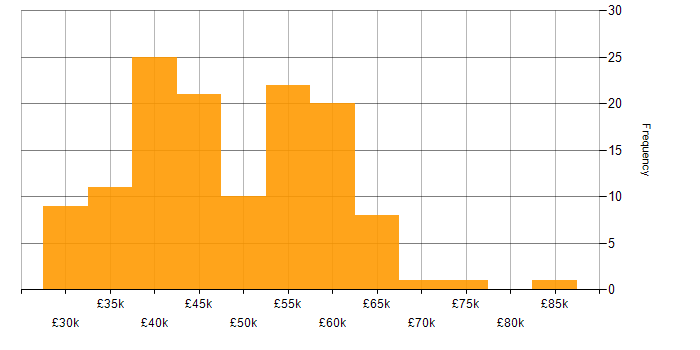Salary histogram for Power Automate in the North of England