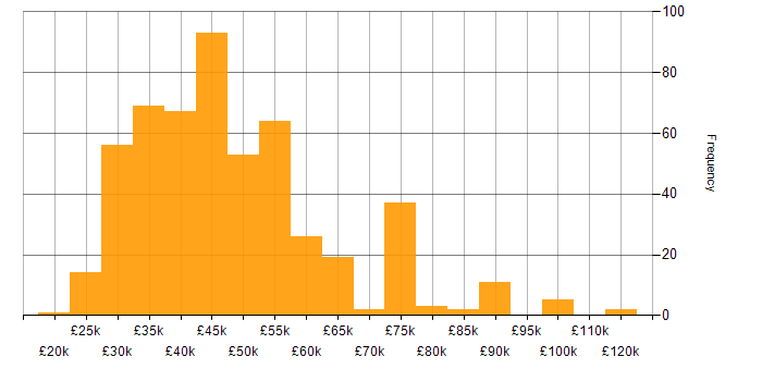 Salary histogram for Power BI in the North of England