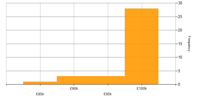 Salary histogram for Power Platform Architect in the North of England