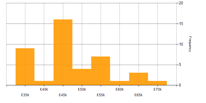 Salary histogram for Power Query in the North of England