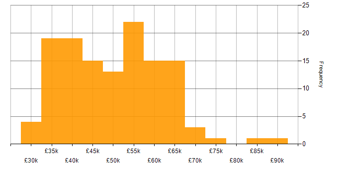 Salary histogram for PowerApps in the North of England