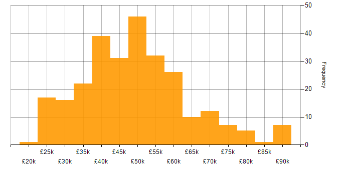 Salary histogram for PowerShell in the North of England