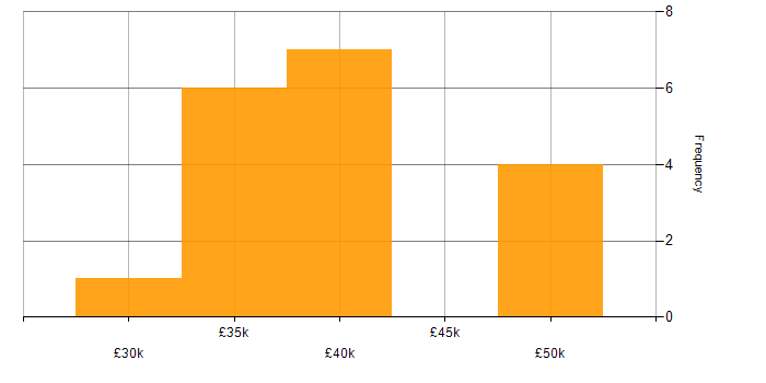 Salary histogram for PPC Manager in the North of England