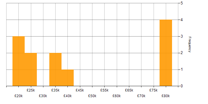 Salary histogram for Predictive Analytics in the North of England