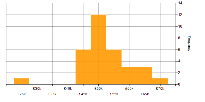Salary histogram for PRINCE2 Practitioner in the North of England
