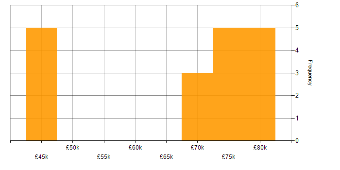 Salary histogram for Principal Architect in the North of England